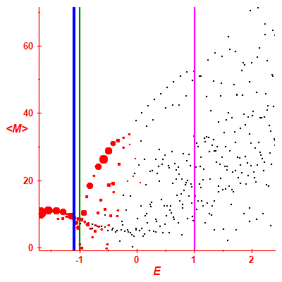 Peres lattice <M>